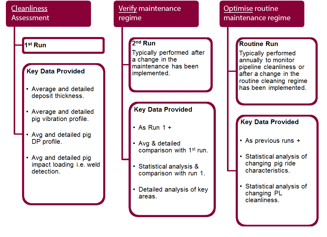 Assess Verify Optimise Detailed